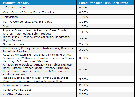 Cash Back Rates