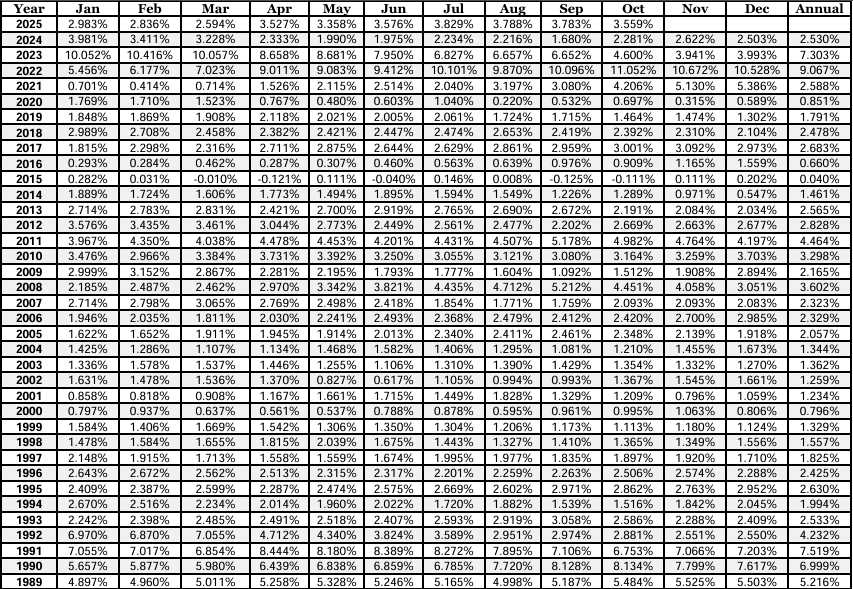 U.K. Inflation rates chart.